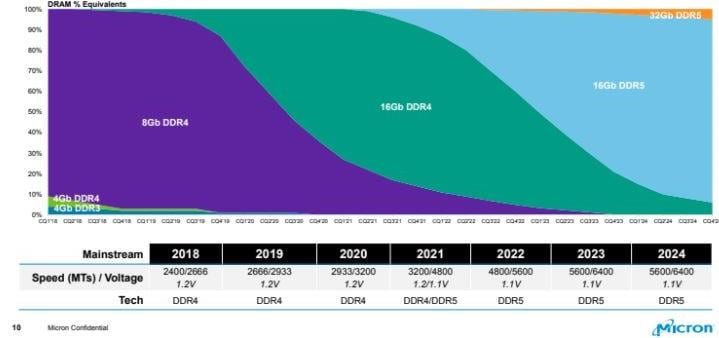 パフォーマンスグラフ - Micron DDR5モジュール